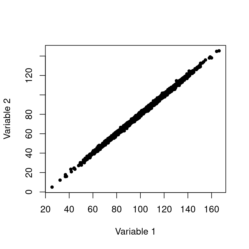 Variables altamente correlacionadas. Los mapas muestran los valores de dos capas ráster, y la gráfica de dispersión contiene los valores de cada píxel, en el eje *x*, la variable de la izquieda, y el eje *y* la variable de la derecha.