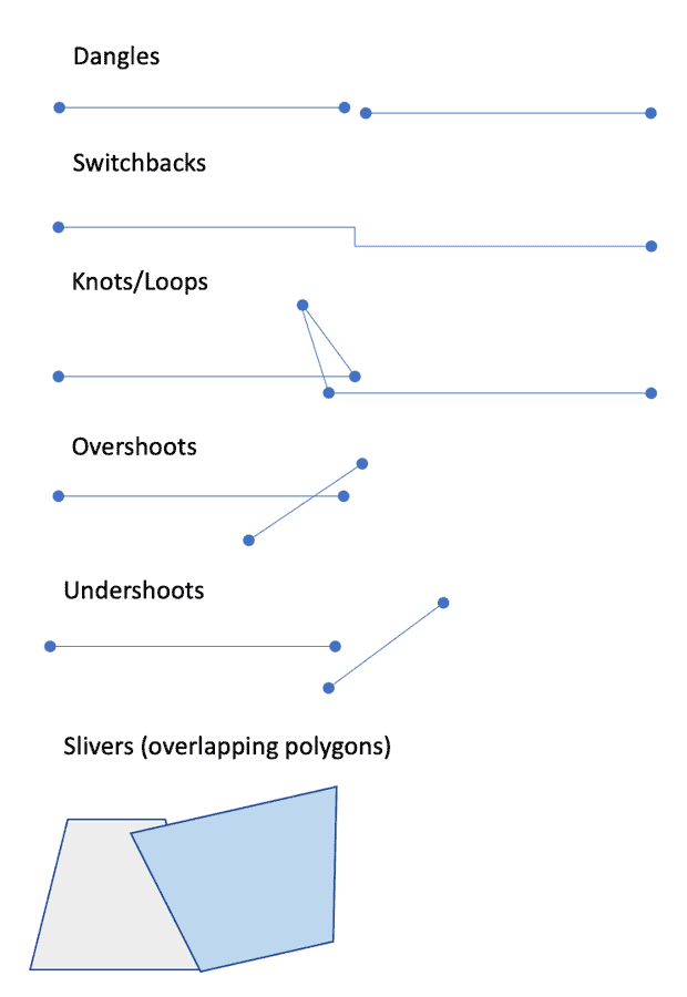 Ejemplos de errores topológicos y de fiabilidad posicional. [Crédito a GIS lounge](https://www.gislounge.com/gis-data-a-look-at-accuracy-precision-and-types-of-errors/)