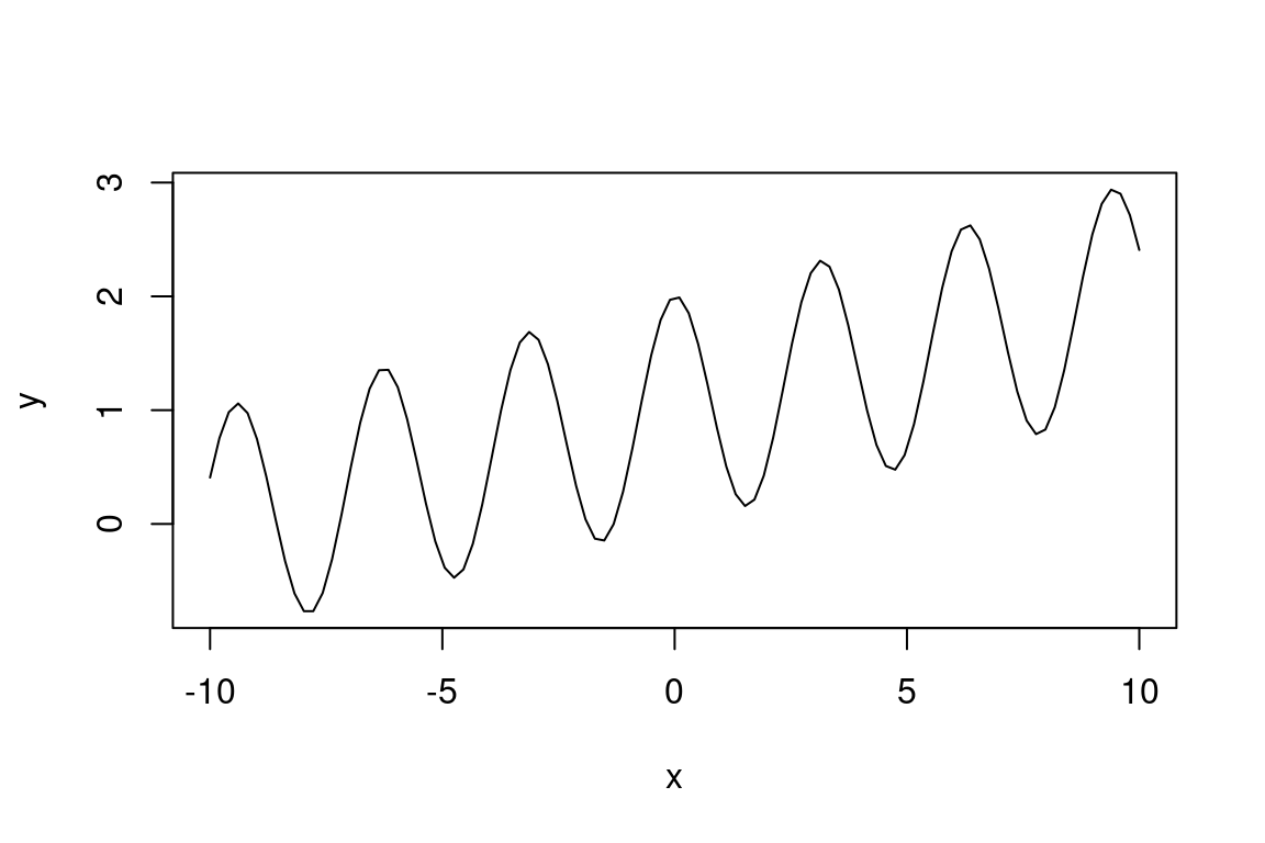 Gráfica de la función $y = 2 cos(x)^2 + 0.1  x$.