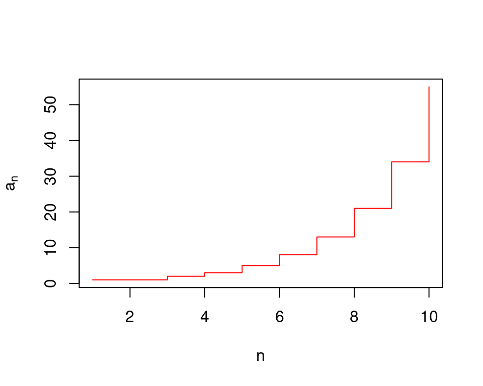 Representación gráfica de la secuencia de Fibonacci.