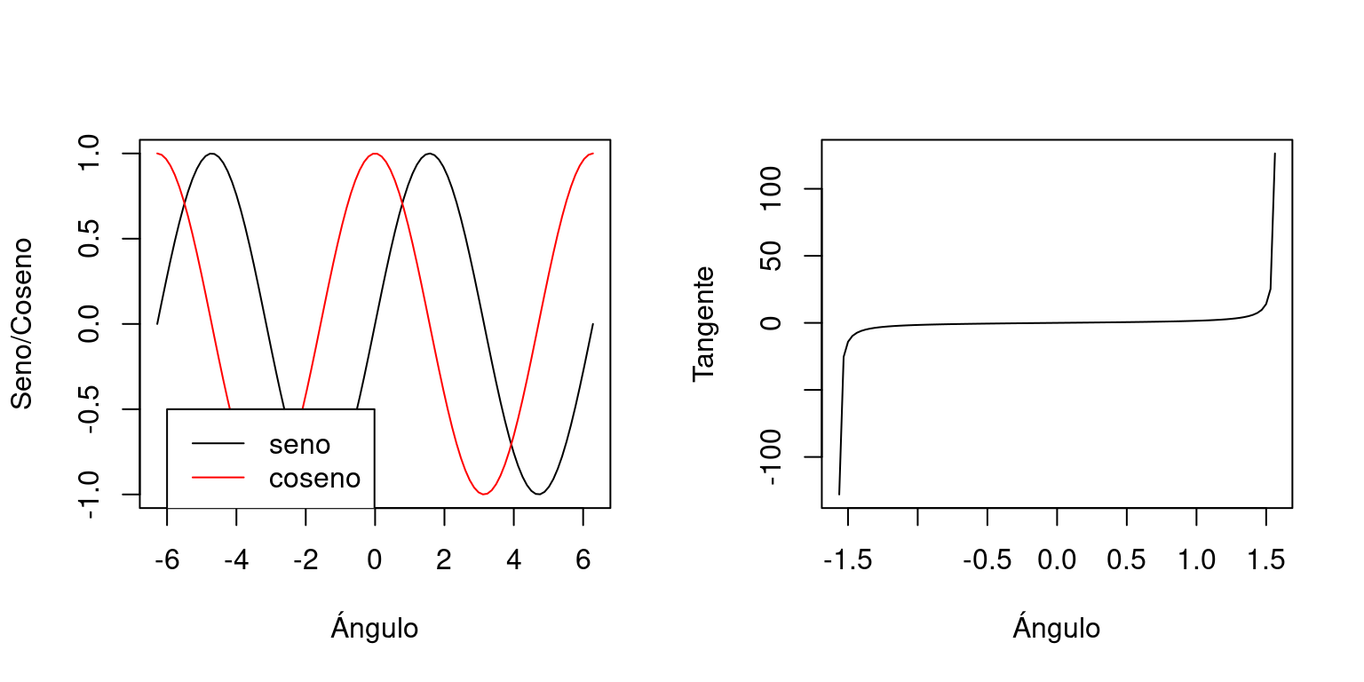 Gráfica de las funciones trigonométricas básicas.