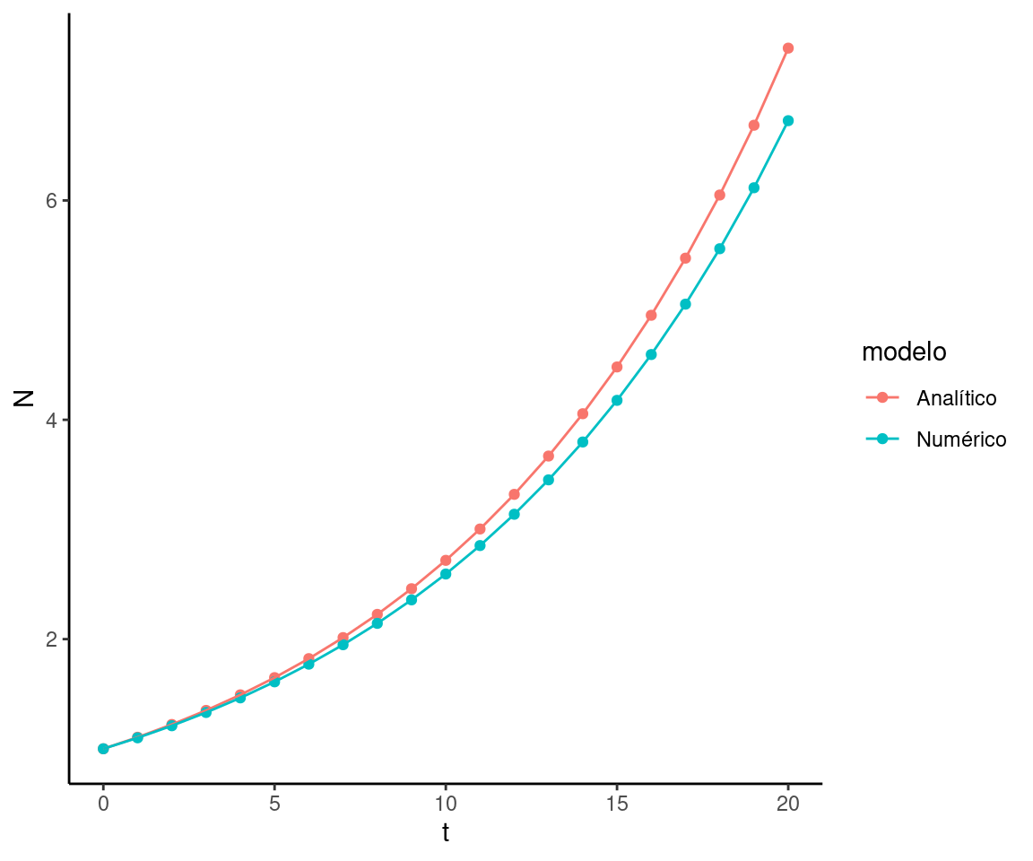 Diferencias entre integración analítica vs integración numérica, para r = 0.1, dt = 1, y población inicial de N = 1.