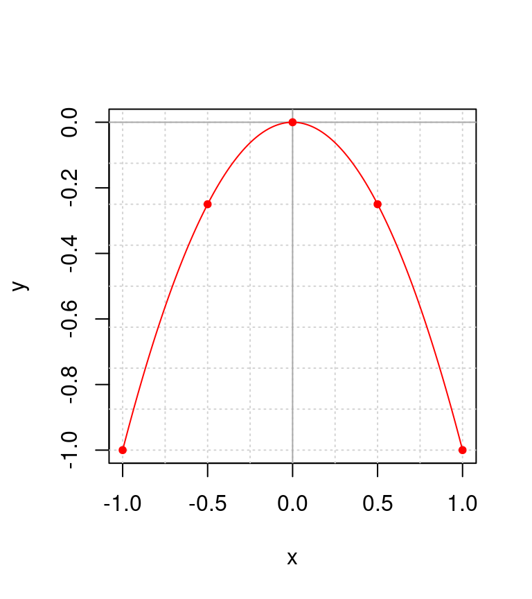 Correspondencia de valores para $y = -x^2$.