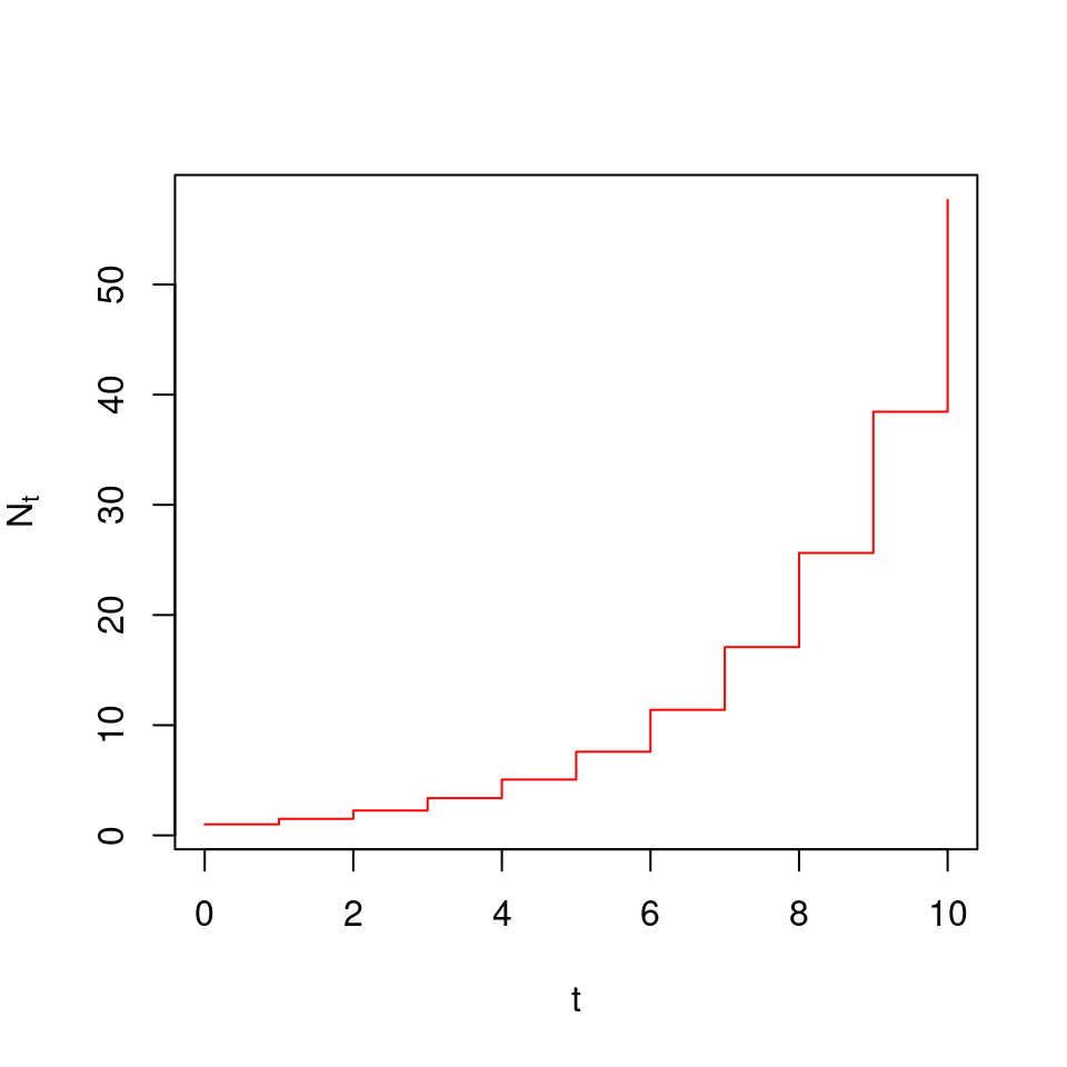 Simulación de la sucesión de crecimiento poblacional en tiempo discreto, para 10 unidades de tiempo, con r = 1.5, y una población inicial de N = 1.