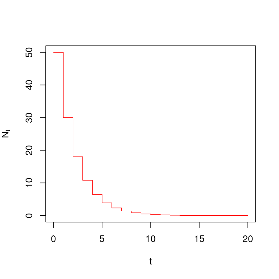 Simulación para un valor inicial de N = 50, por 20 unidades de tiempo, y r = 0.6