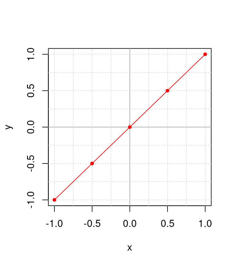 Ejemplo del plano cartesiado mostrando en rojo la correspondencia de valores para $y(x) = x$, donde los puntos corresponden a los pares de valores $(x = -1, y = -1), (-0.5, -0.5), (0, 0), (0.5, 0.5), (1, 1)$.