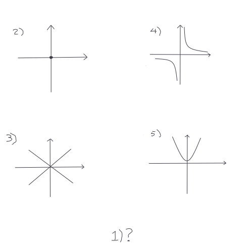 Representación gráfica de las ecuaciones 1-5.