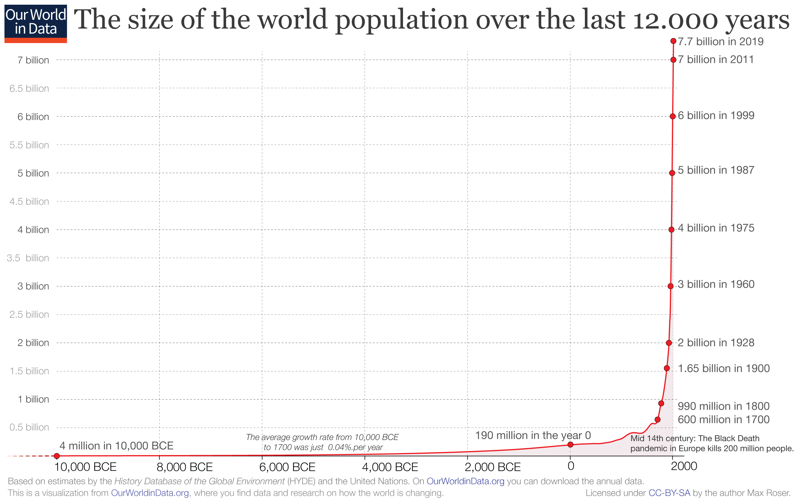 Población humana a lo largo del tiempo, según estimaciones de [Our world in data](https://ourworldindata.org/world-population-growth).