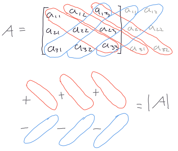 Esquema del procedimiento para calcular el determinante de una matriz de 3 x 3.