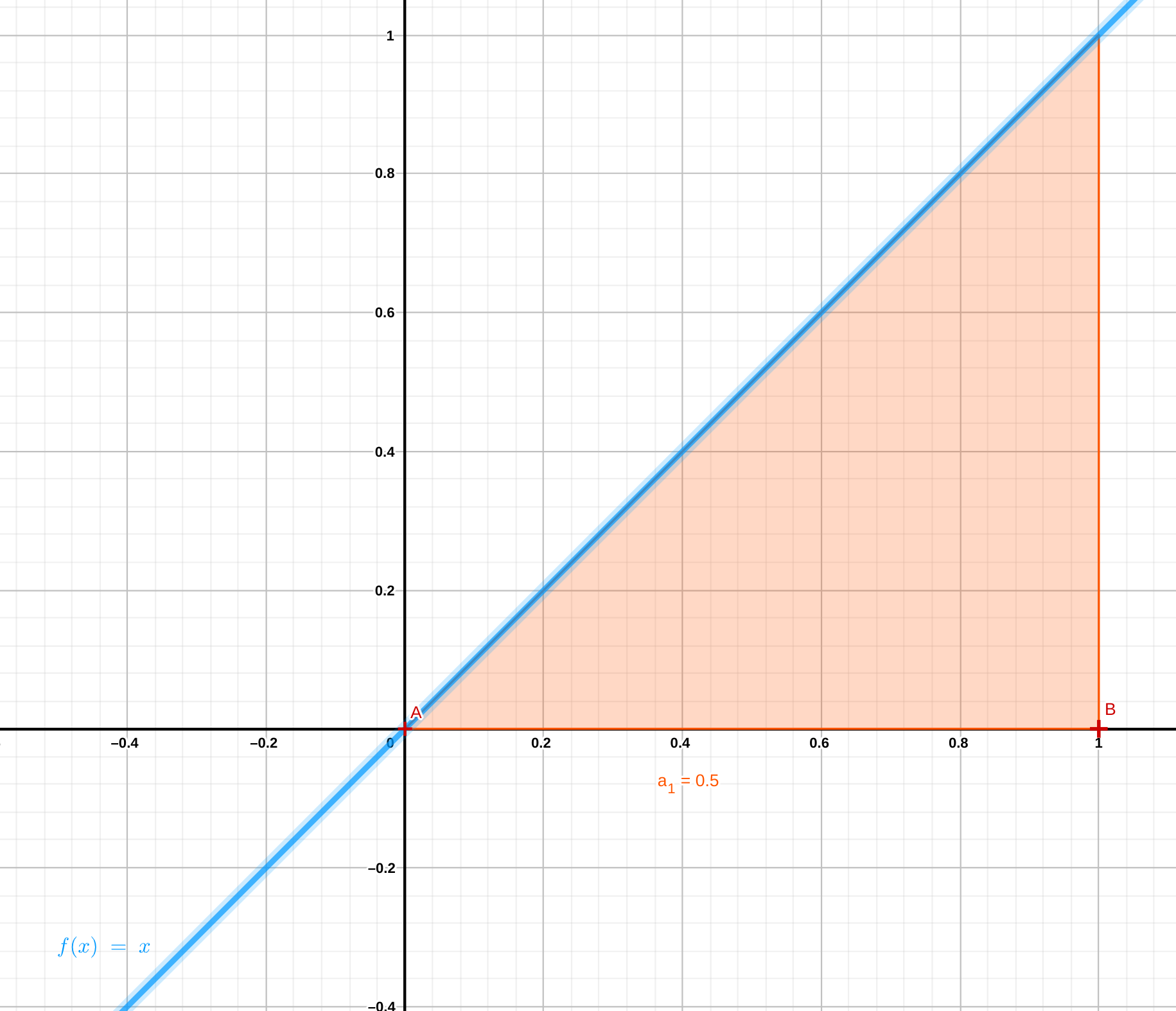 Área bajo la recta f(x) = x, entre el punto 0 y a = 1.