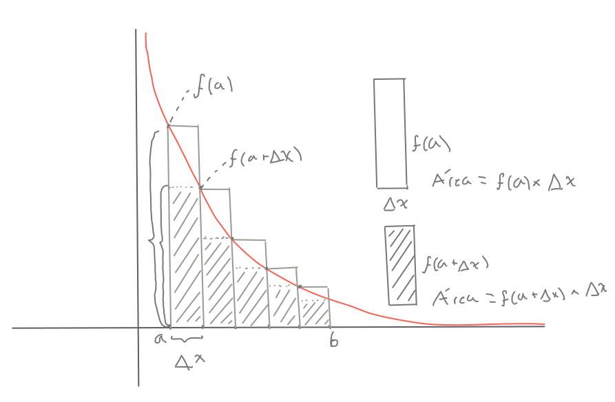 Representación esquemática de la integral. Nota quq utilizando los rectángulos, es posible aproximar el valor de una integral con rectángulos que pasen por arriba o abajo de la curva.