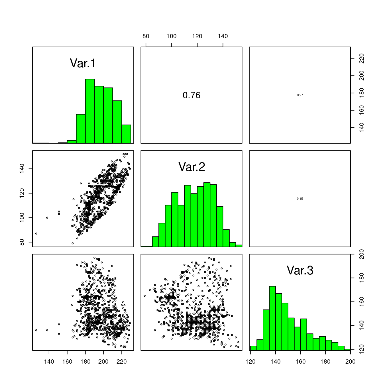 Prueba de correlación para todos los pares de variables.