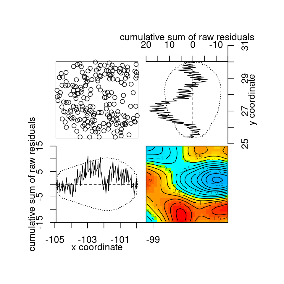 Gráfico de residuales suavizados del modelo 3.