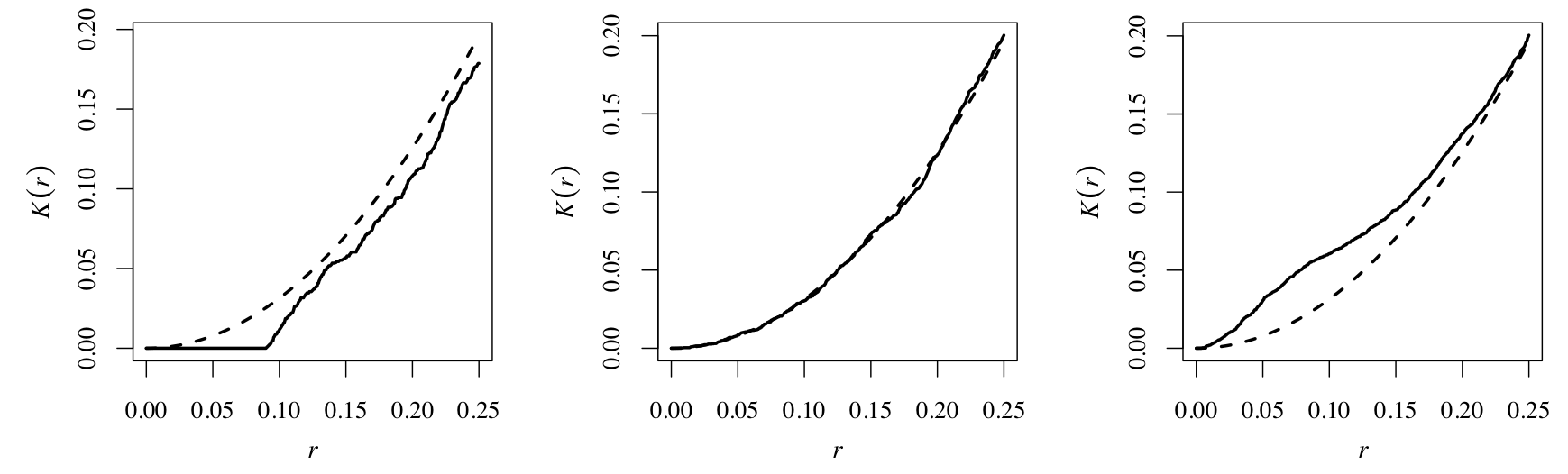 Gráfica de la prueba *K* de Ripley implementada en `spatstat`. De izquierda a derecha: funciones de Ripley para puntos segregados, aleatorios y agregados.