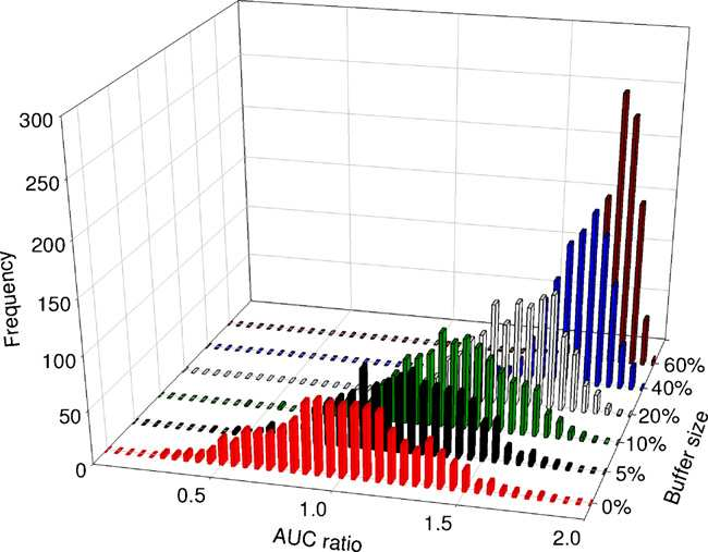 Efecto el área de calibración sobre el desempeño predictivo medido con el área bajo la curva.