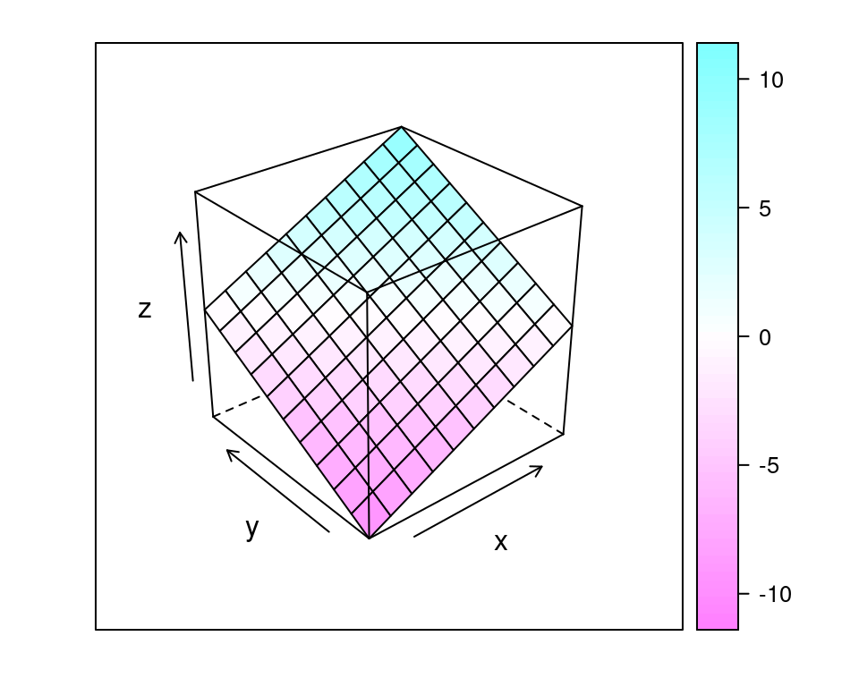 Representación gráfica de la función $z(x, y) = x + y$.