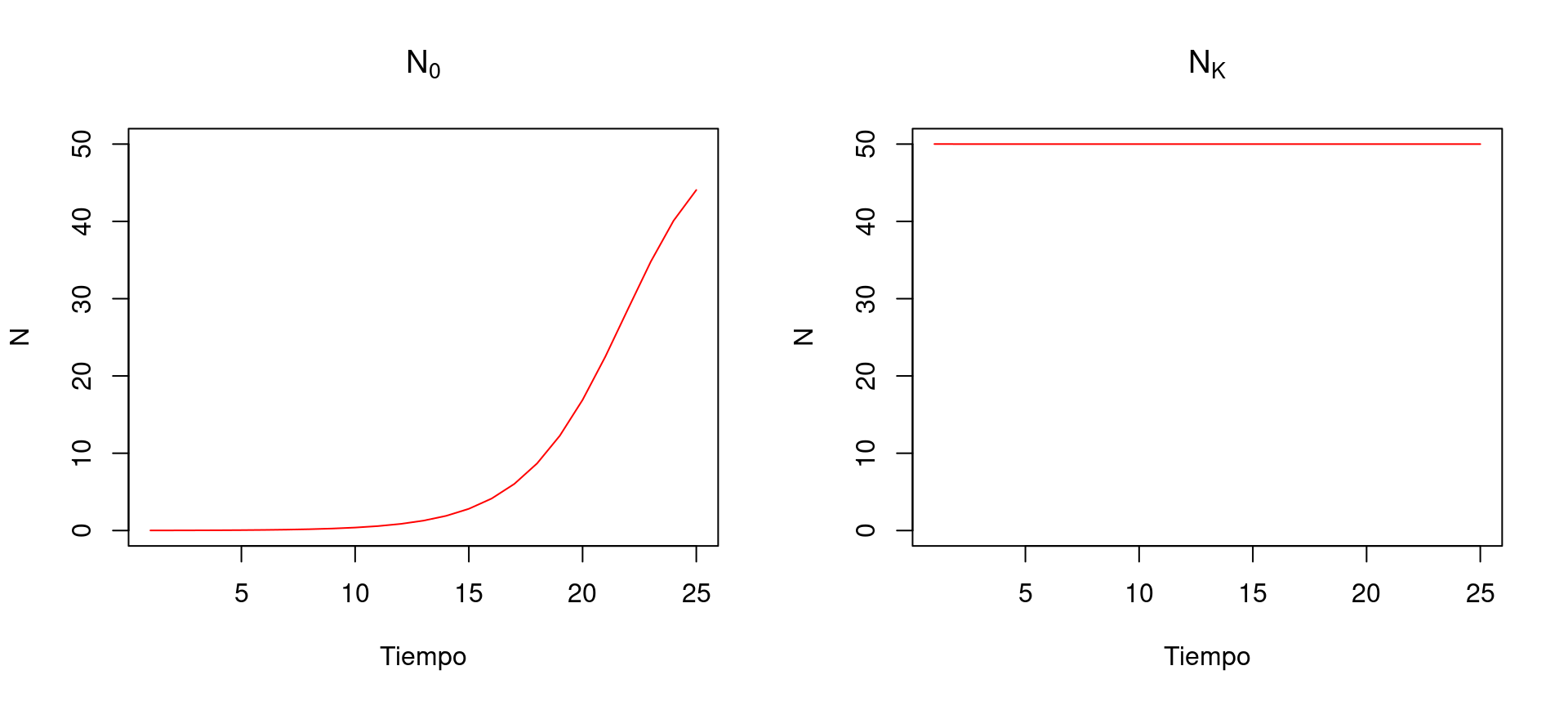 Simulaciones para verificar tipo de puntos de equilibrio