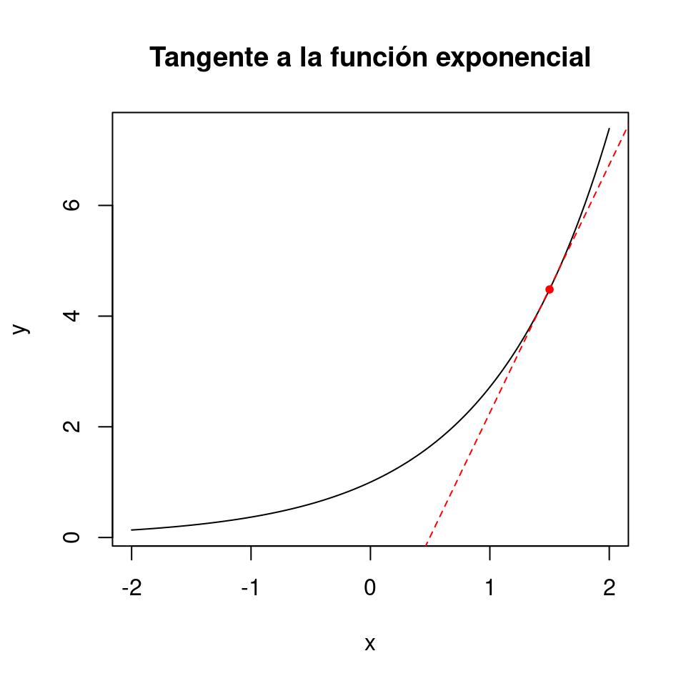 Representación gráfica de la tangente a un punto en la curva exponencial.