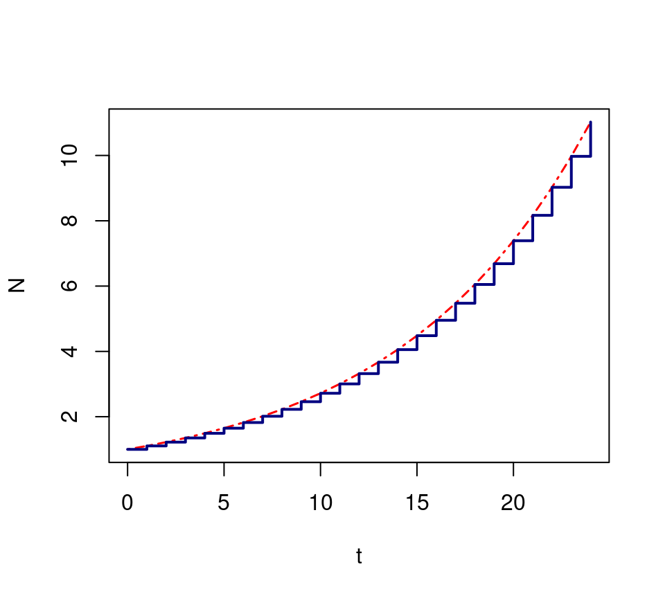 Diferencia entre modelos en tiempo contínuo (línea discontínua roja) y discreto (escalones en azul).