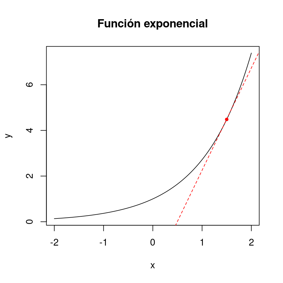 Representación gráfica de la función exponencial. El punto rojo representa y = exp(1.5), de modo que la pendiente de la recta tangente a la curva (en rojo) en ese punto es precisamente exp(1.5).