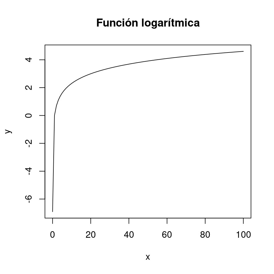 Representación gráfica del logaritmo con y = log x.