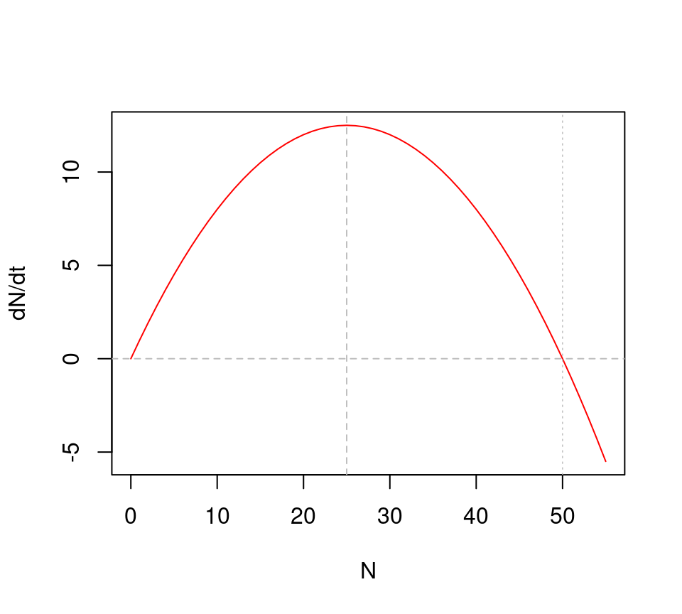 Tasa de cambio de N en relación a N en el modelo logístico, con K = 50 y r = 1