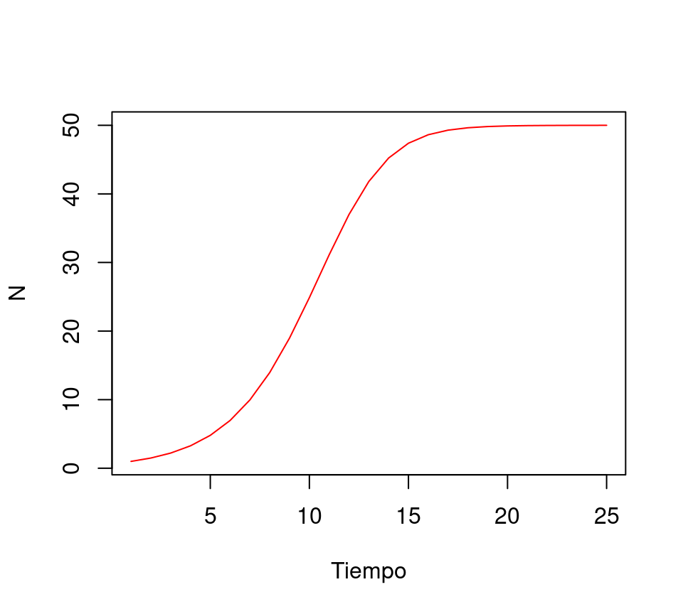 Simulación del modelo logístico con el método de Euler, con el código descrito aquí.