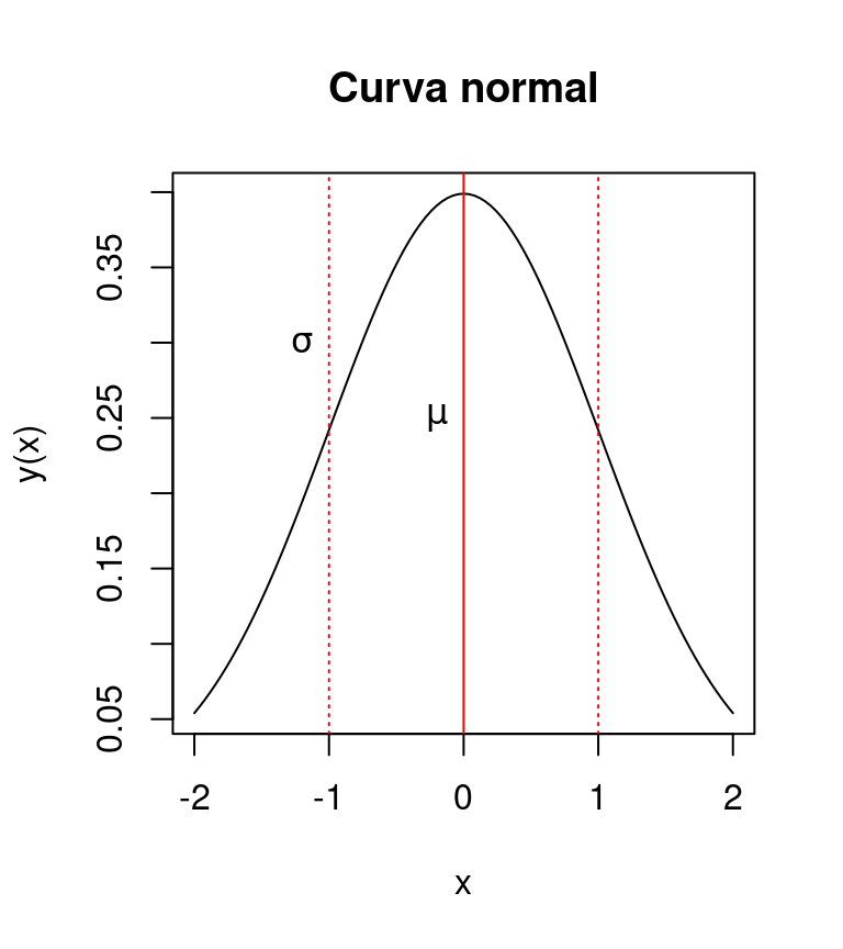 Representación gráfica de la curva normal.