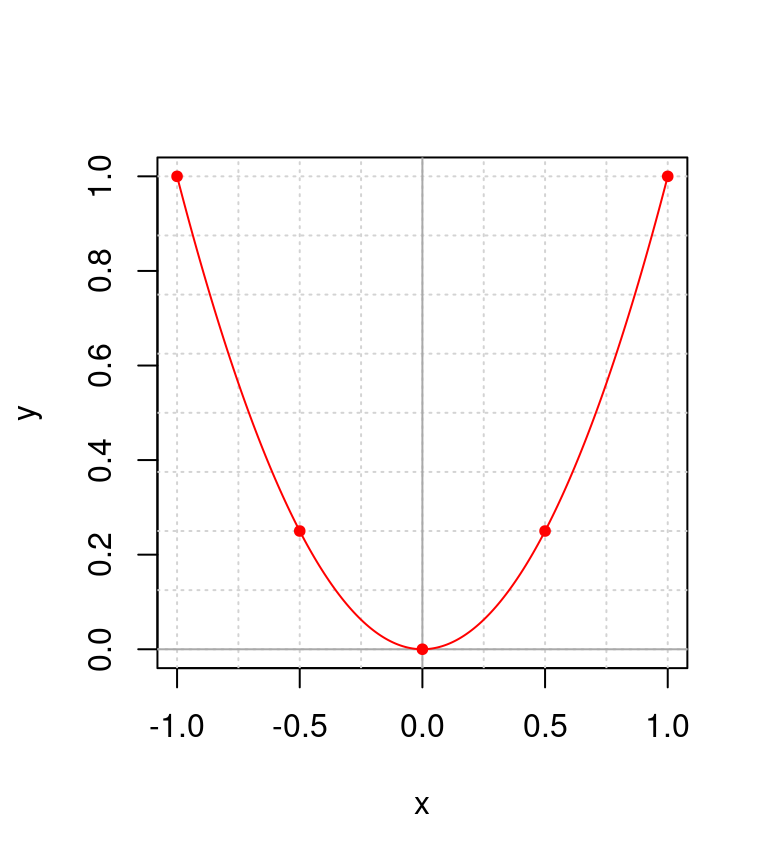 Ejemplo del plano cartesiado mostrando en rojo la correspondencia de valores para $y(x) = x^2$, donde los puntos corresponden a los pares de valores $(x = -1, y = 1), (-0.5, 0.25), (0, 0), (0.5, 0.25), (1, 1)$.