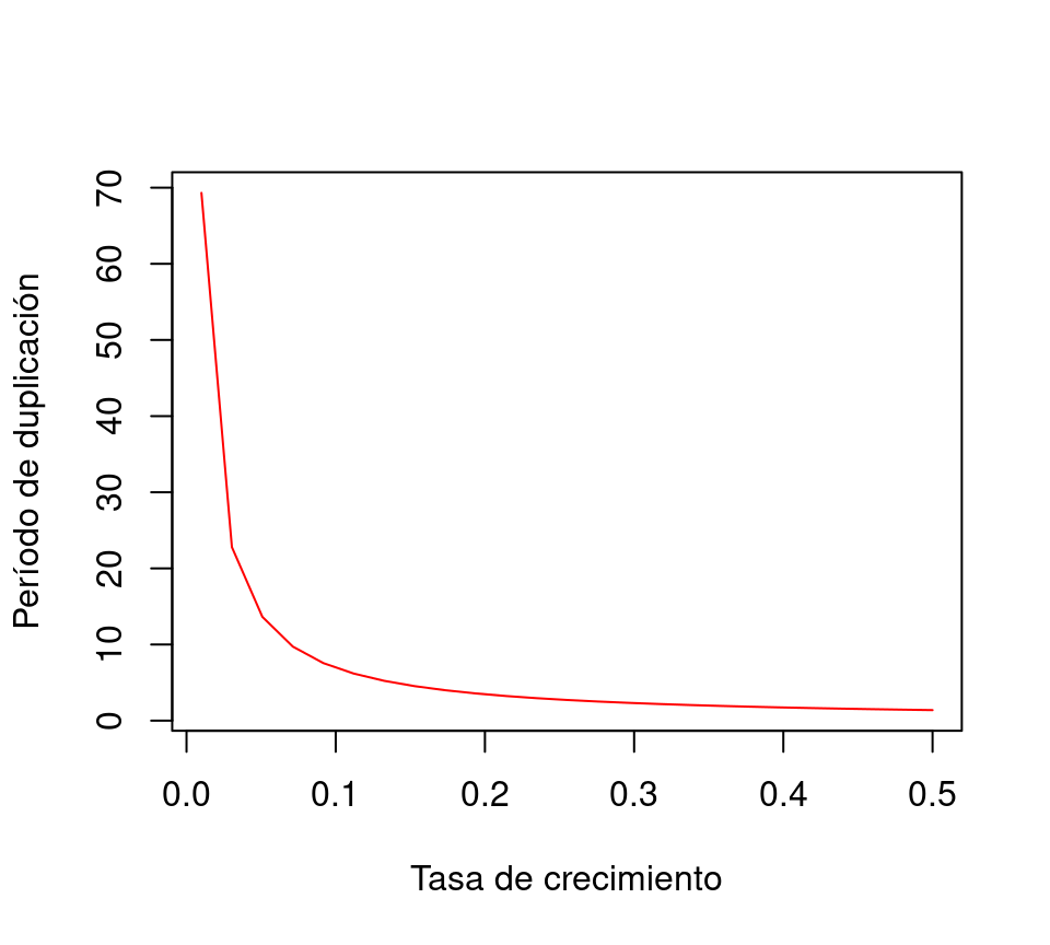 Período de duplicación en función de la tasa de crecimiento de una población.