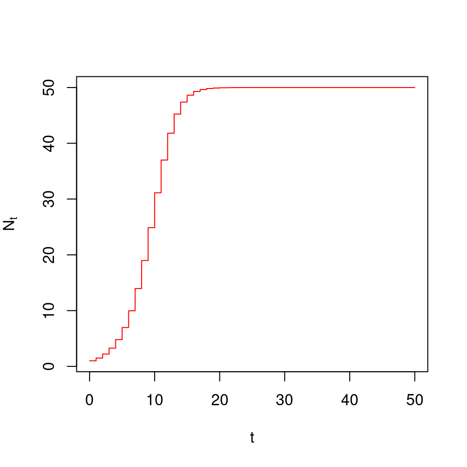 Simulación para un valor inicial de N = 1, por 50 unidades de tiempo, r = 0.5, y capacidad de carga K = 50