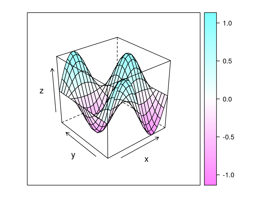 Representación en 3d de la función trigonométrica $z(x, y) = cos(x) sin(y)$.