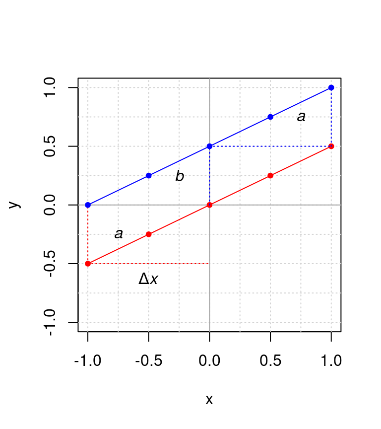 Gráficas de las funciones $y(x) = 0.5 x$ (en rojo) y $y(x) = 0.5 + 0.5 x$ (azul). Las líneas punteadas en colores indican el efecto de las constantes $a$ y $b$, mientas que Δ$x$ denota el cambio de una unidad de $x$.