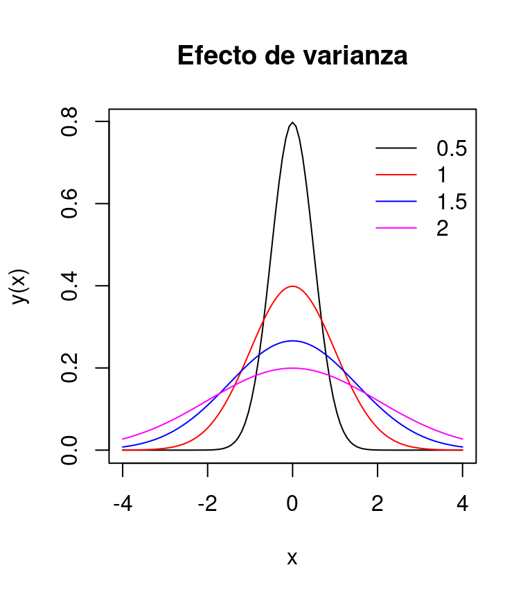 Efecto de  la varianza sobre la la dispersión alrededor de la media.