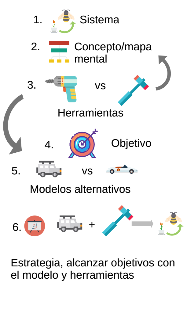  Diagrama de mi estrategia para desarrollar modelos.