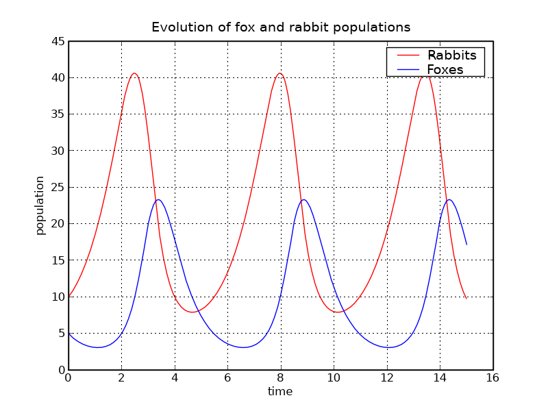 Simulación del modelo [Lotka-Volterra](https://scipy-cookbook.readthedocs.io/items/LoktaVolterraTutorial.html).