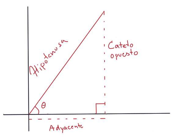 Representación gráfica de las partes del triángulo y los nombres que reciben tradicionalmente en trigonometría plana.