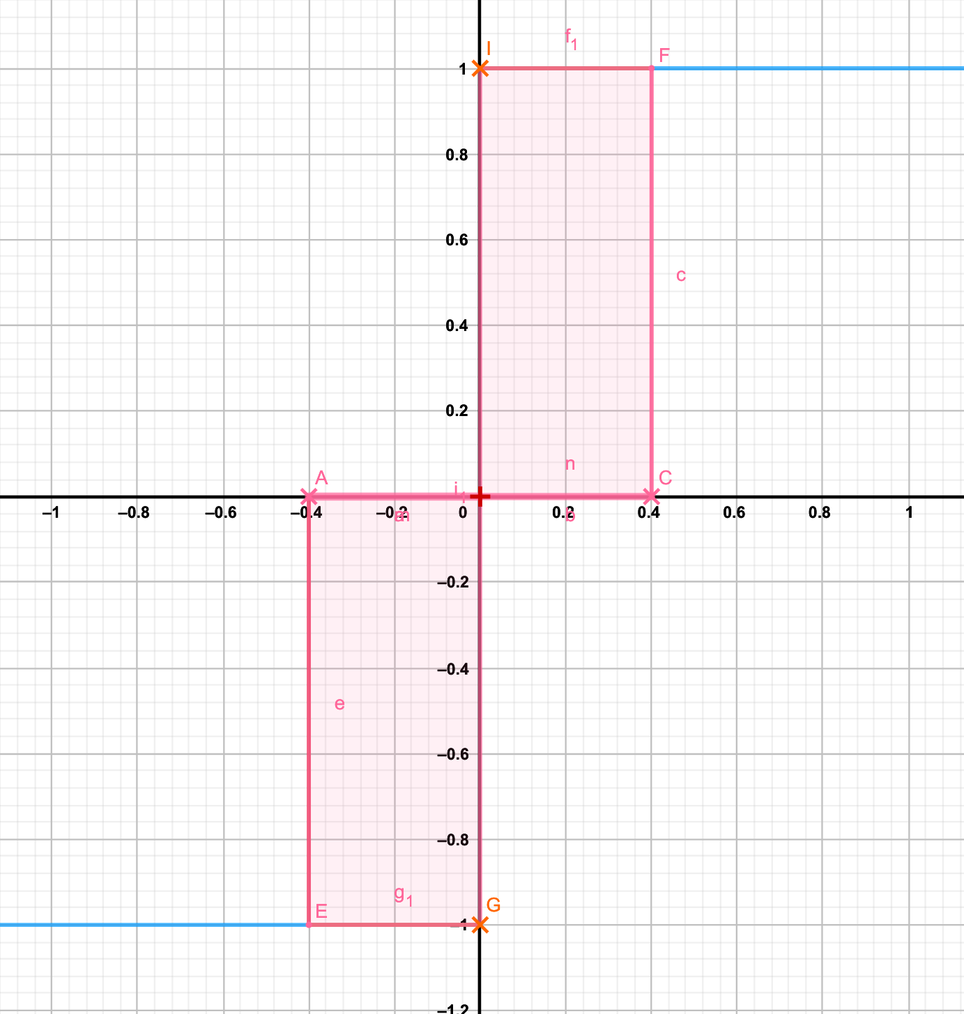 Ejemplo gráfico de una función sin límite definido cuando x→0 (equis tiende a cero). Nota cómo hay dos valores posibles a los que la función se acerca cuando x→0, ya sea cuando uno se acerca a 0 por el lado positivo de $x$ o el lado negativo de $x$.