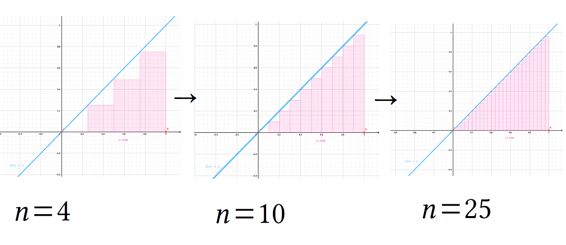 Método de los rectángulos para calcular área bajo curva