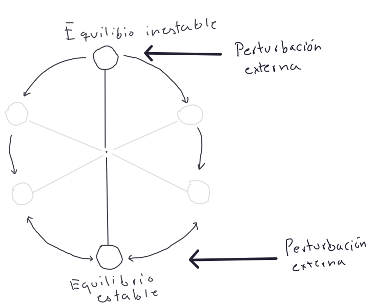 Puntos de equilibrio de un péndulo.