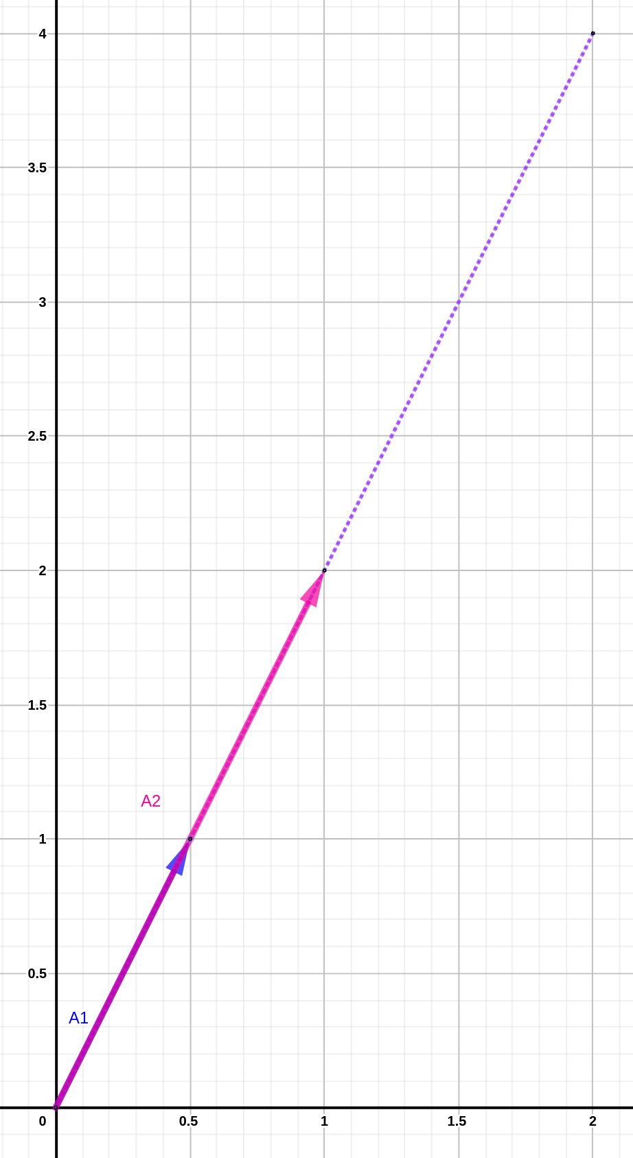 Representación de matriz con determinante de 0.