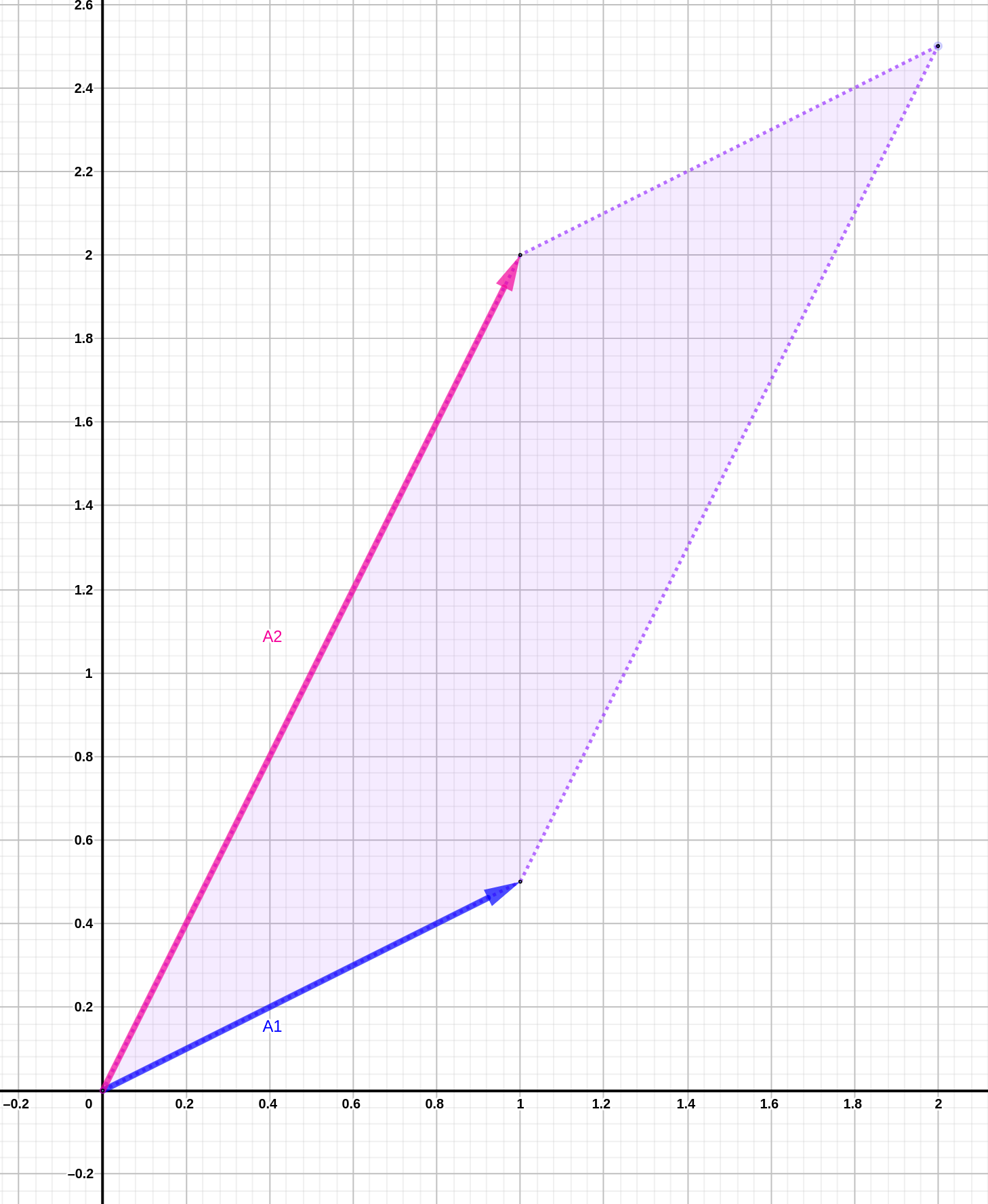 Representación del área formada por matriz sin ceros fuera de la diagonal