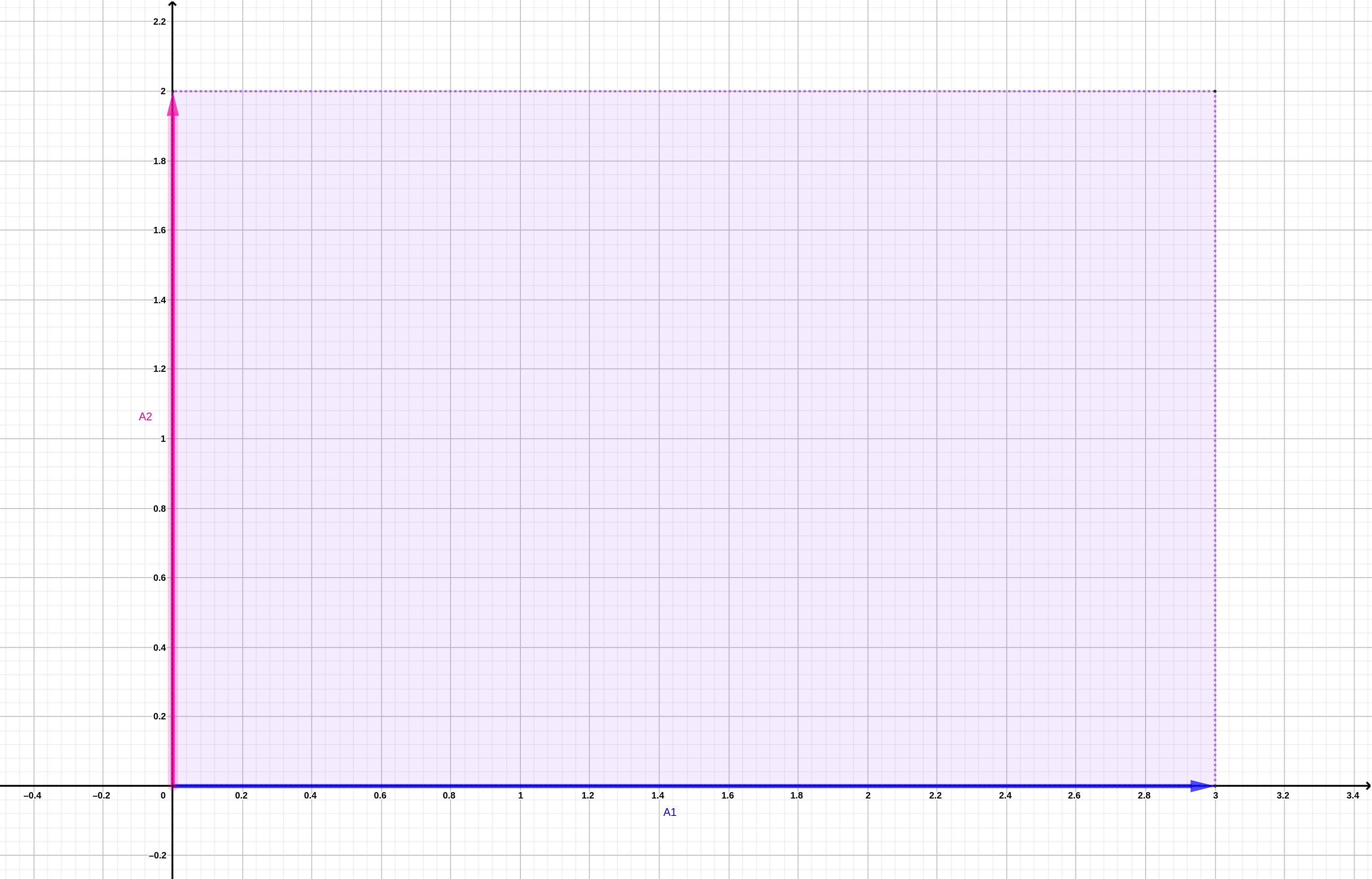 Representación gráfica del determinante de la matriz A