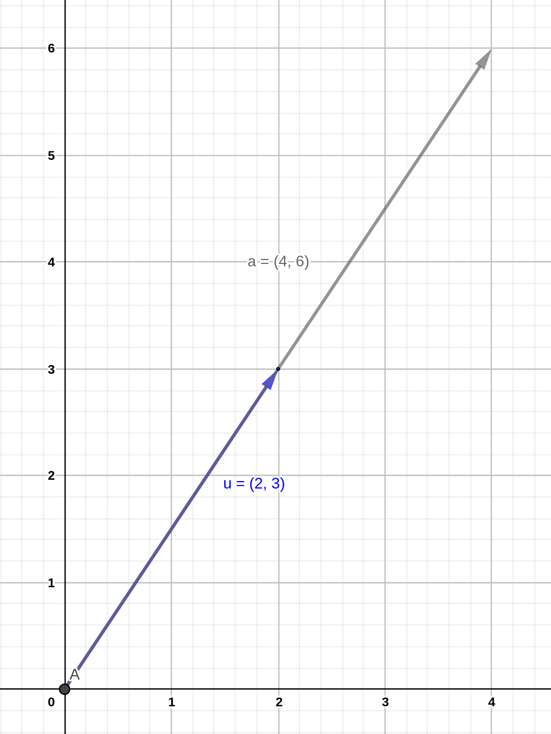 Multiplicación de vector por un escalar.