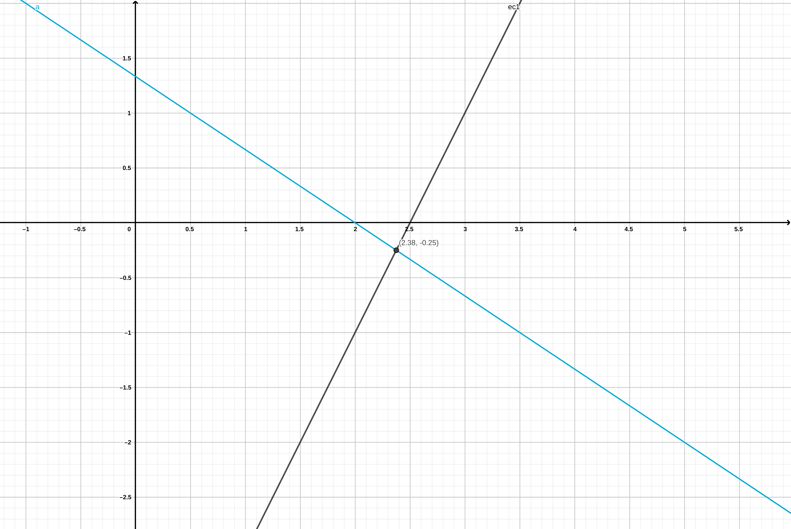 Solución gráfica del sistema de ecuaciones para dos variables