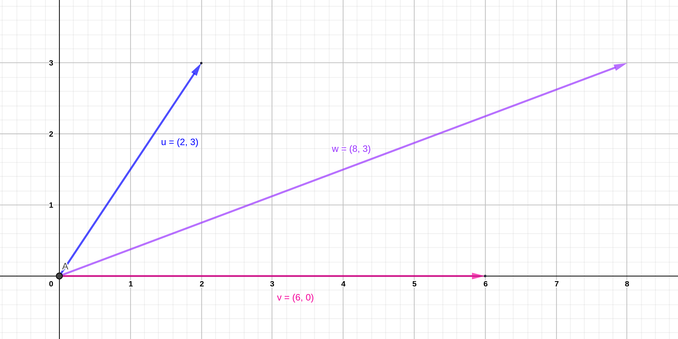 Ejemplos de vectores **u** = (2, 3), **u**=(6, 0) y **w** = **u** + **v**.